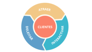 Proceso de Inbound Marketing ProtnoB2B